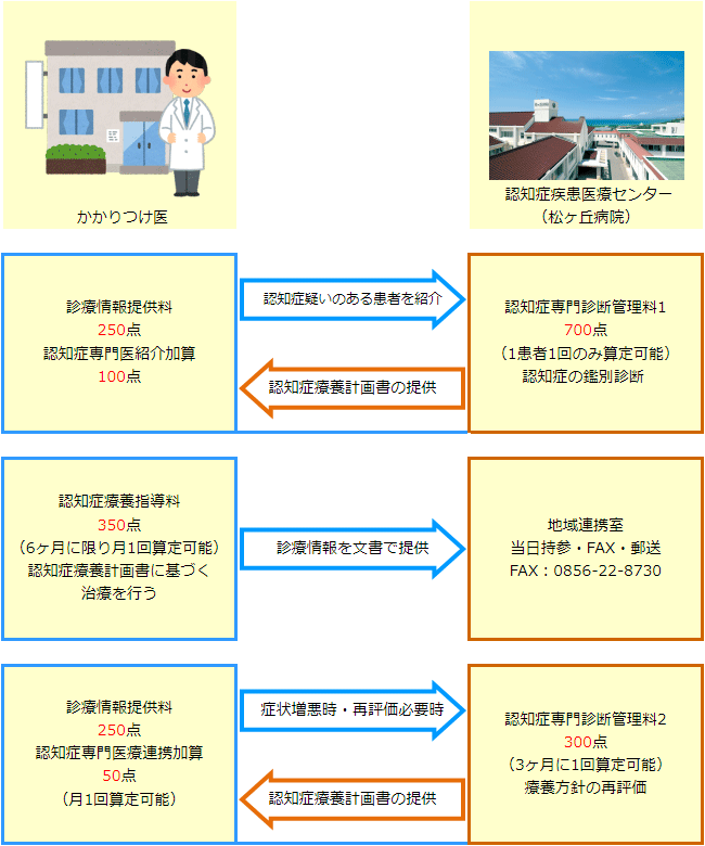 診療報酬について